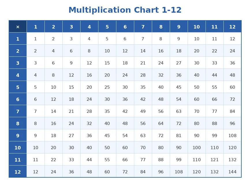 Free printable multiplication chart showing times tables from 1 to 12 in a colorful grid