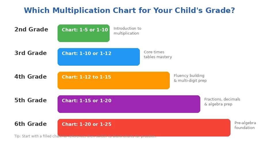 Multiplication chart guide by grade level — which chart to use from 2nd grade to 6th grade